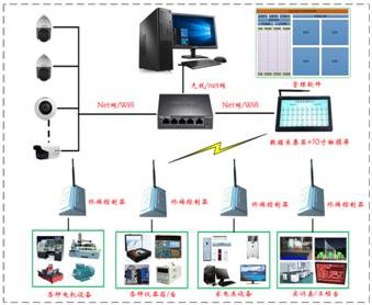 實(shí)驗(yàn)室設(shè)備集中控制/安全管理系統(tǒng)